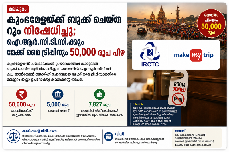 കുംഭമേളയ്ക്ക് ബുക്ക് ചെയ്ത റൂം നിഷേധിച്ചു; ഐ.ആര്‍.സി.ടി.സി.ക്കും മേക്ക് മൈ ട്രിപ്പിനും 50,000 രൂപ പിഴ