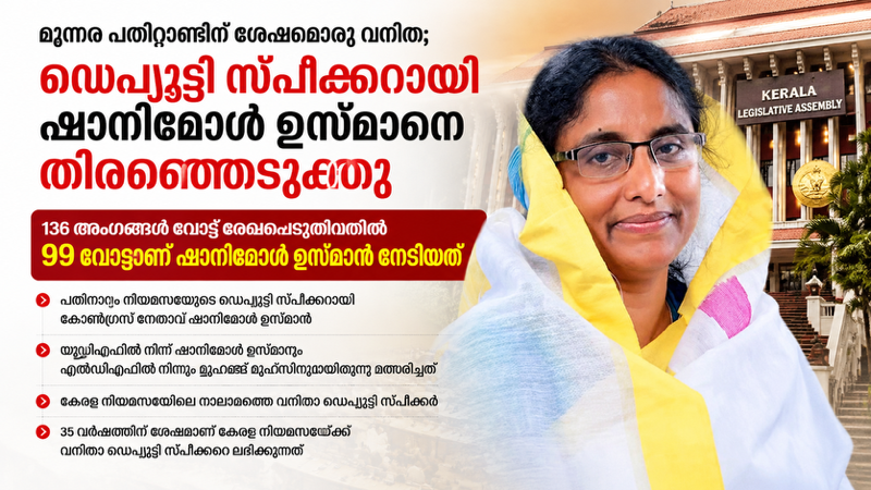മൂന്നര പതിറ്റാണ്ടിന് ശേഷമൊരു വനിത; ഡെപ്യൂട്ടി സ്പീക്കറായി ഷാനിമോൾ ഉസ്മാനെ തെരഞ്ഞെടുത്തു
